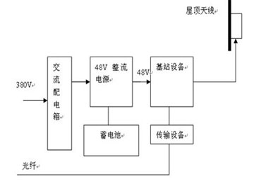 UPS电源通信行业解决方案