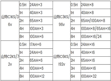 山特UPS电源蓄电池备用时间配置表-以市面常规UPS电池为例