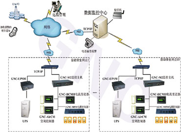 UPS电源配备监控系统的必要性