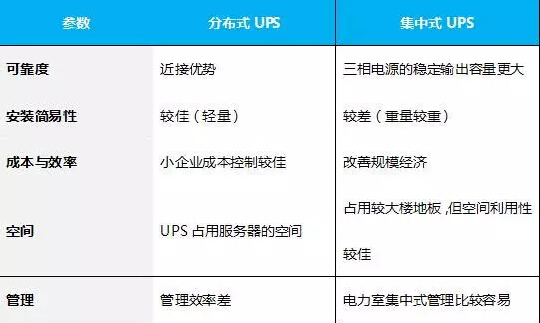 ups集中式和分布式供电比较