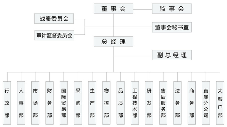 组织架构