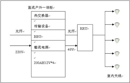 室内覆盖分散供电