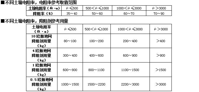 降阻剂用量